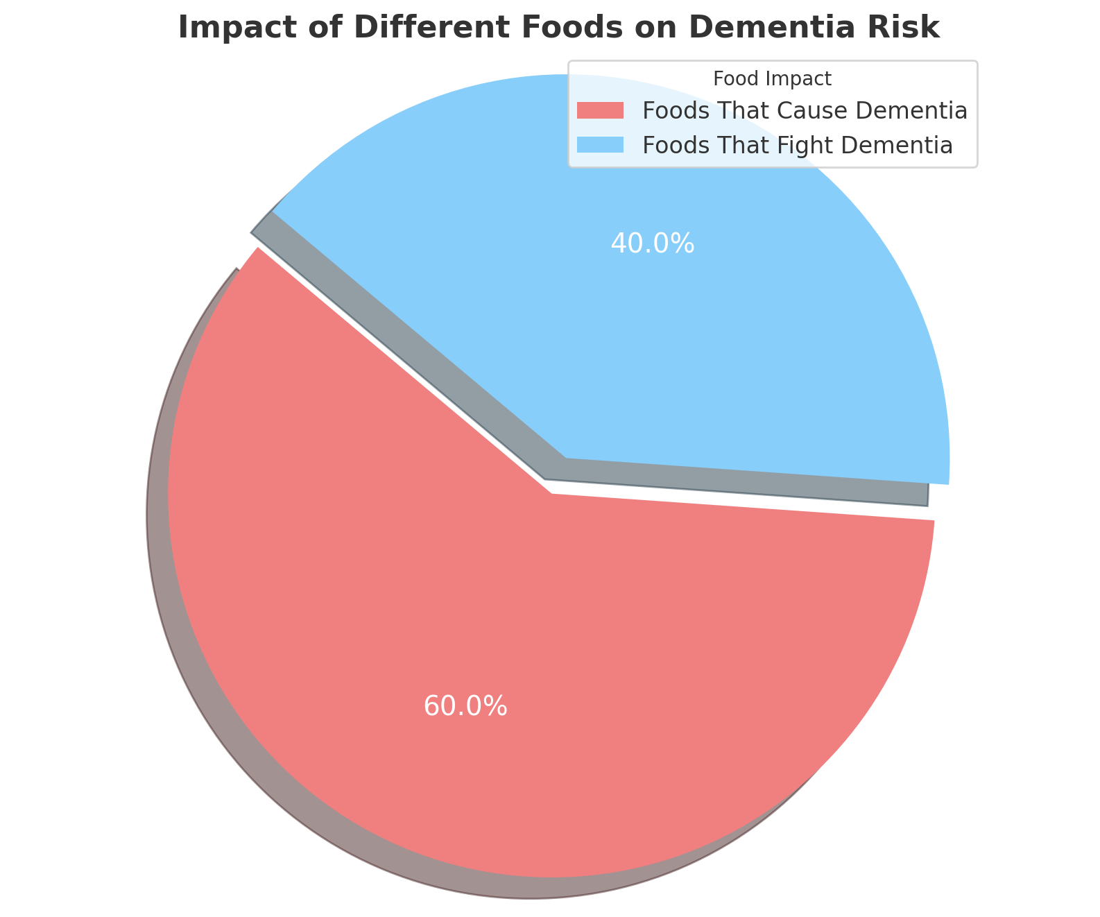 Impact of Various Foods on Dementia Risk (Source: Harvard T.H. Chan School of Public Health)